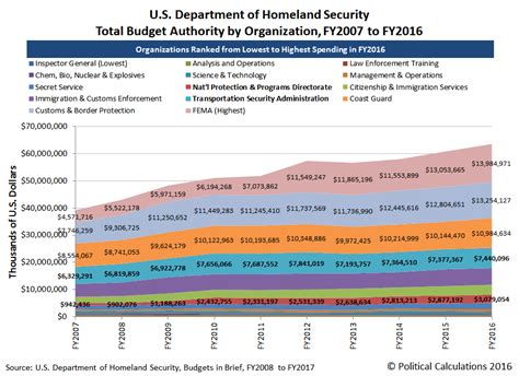 Political Calculations: The Priorities of the U.S. Department of ...