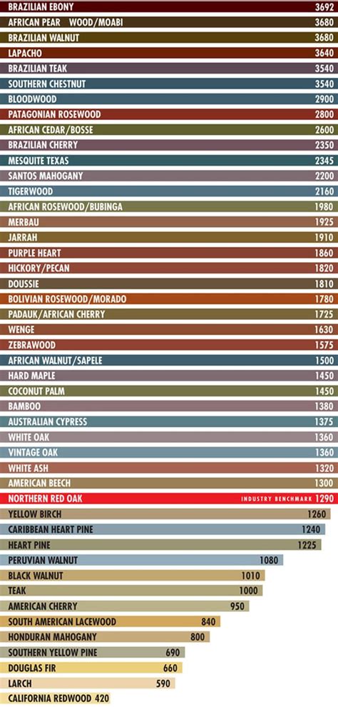 Wood Hardness Chart - Schenck & Company