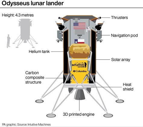 Odysseus spacecraft hours away from attempting Moon landing