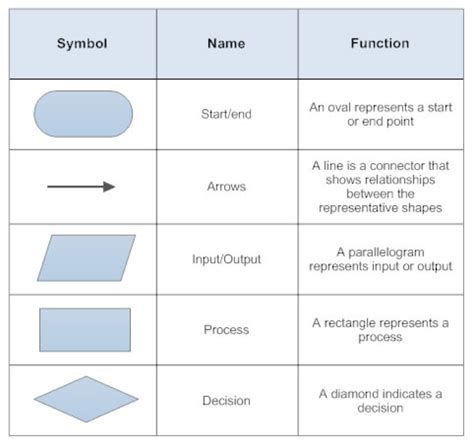 Pin by Gilbert Parker on Creative thinking in 2020 | Flow chart ...