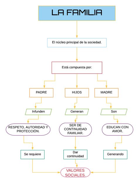 LA FAMILIA: Mapa conceptual