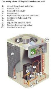 Parts Of Air Conditioner And Functions | Air Conditioning System - ServiceSparePart