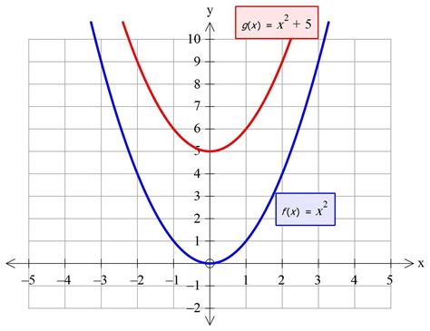 The following graph shows the functions f(x) and g(x): graph of function f of x equals x squared ...