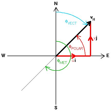 Wind vector notation conventions