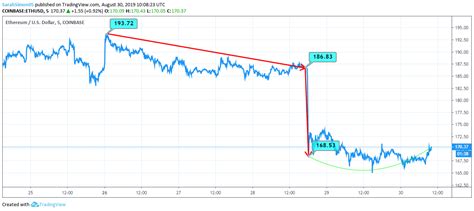 Ethereum (ETH) Records 12% Downtrend in the Last 5 Days