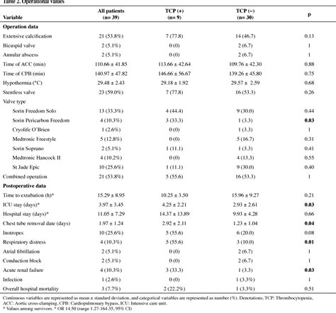 Table 2 from Evaluation of Thrombocytopaenia-Related Complications ...