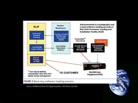 PPT - GPS Security in the Military PowerPoint Presentation, free download - ID:439798