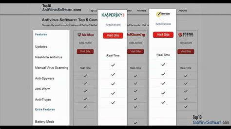 Comparison of antivirus software