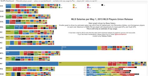 The Power of Data Visualization Plus Examples of Good and Bad Visuals