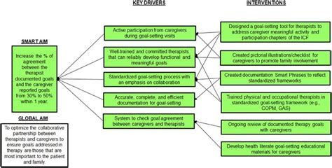 Key driver diagram for improved goal concordance between therapists and... | Download Scientific ...