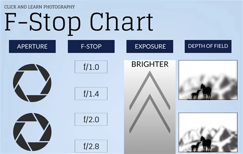 F-Stop Chart Infographic / Cheat Sheet | Click and Learn Photography