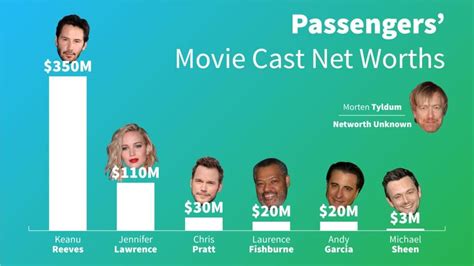 From Jennifer Lawrence to Chris Pratt, See the Out of This World Wealth ...