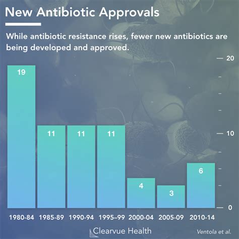 Antibiotic Resistance Research & Statistics | Visualized Health