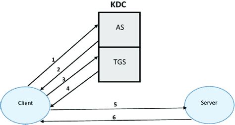 An overview of kerberos protocol. | Download Scientific Diagram