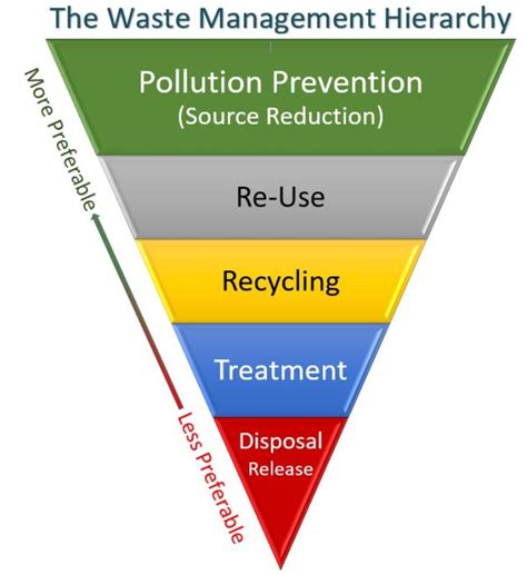 Learn About Pollution Prevention | US EPA