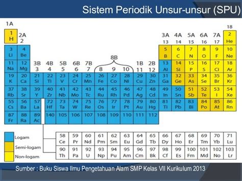 Materi pembelajaran unsur logam dan non logam