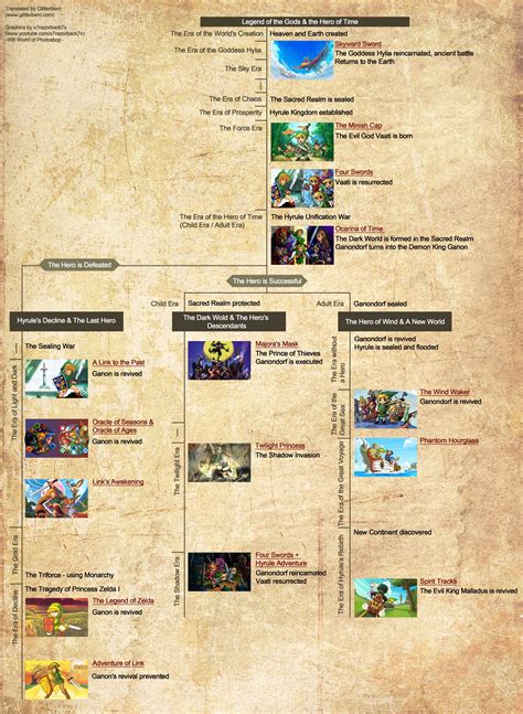 Parting Shot: Nintendo’s Official Zelda Timeline Maps the Canon of Ganon