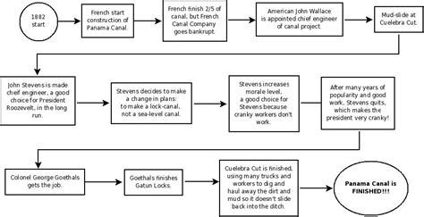 Panama Canal Construction Flow Chart