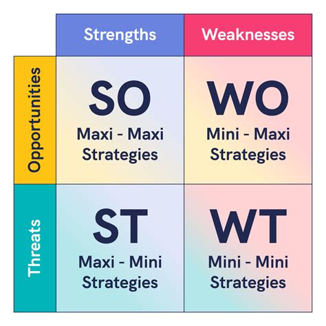 Understanding TOWS Analysis: Advanced SWOT Analysis - Piktochart