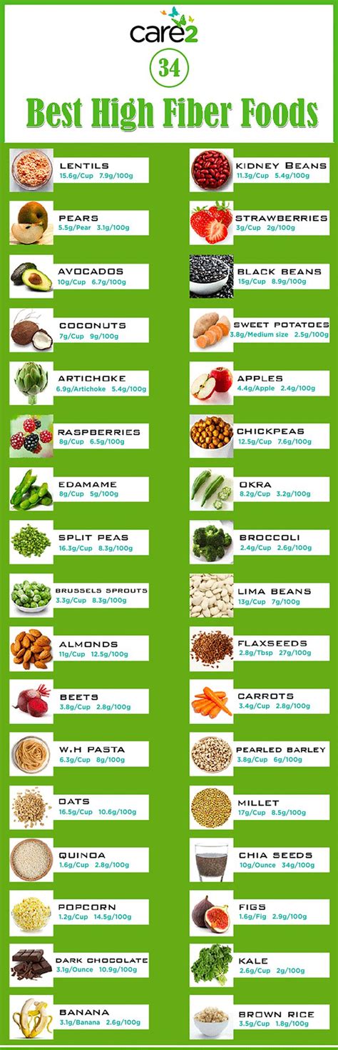 High Fiber Foods Chart - Foods Details