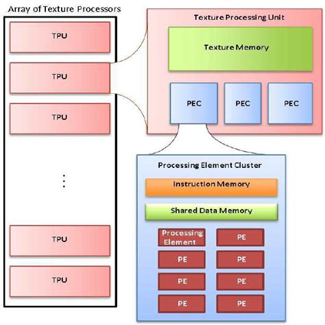 3 A typical GPU architecture. | Download Scientific Diagram