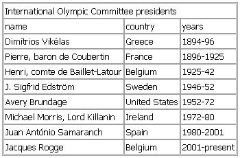 International Olympic Committee presidents