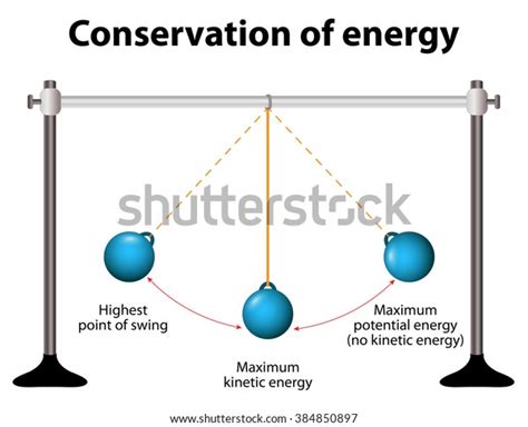 Conservation Energy Simple Pendulums When Pendulum Stock Vector (Royalty Free) 384850897