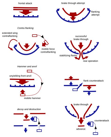 Military Tactics, Military Art, Military History, Survival Tips, Survival Skills, Army Structure ...