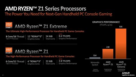 AMD Ryzen Z1 series: Two new APUs launch with up to 8.6 TFLOPs GPU ...