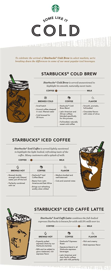 Starbucks to Launch New Cold Brew Iced Coffee in Over 2,600 U.S. Stores