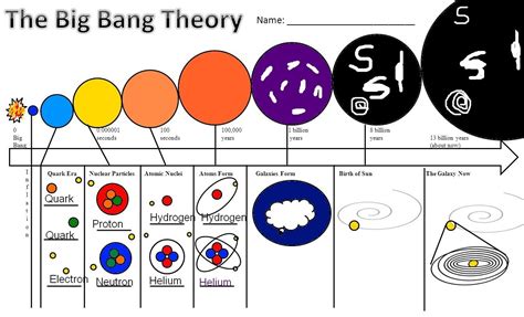 Flow Diagram Of The Big Bang Bang Big Science Diagram Theory