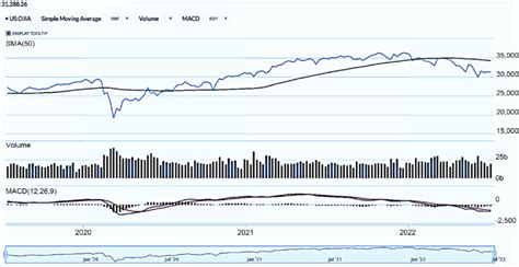 Trend of the Dow Jones in the period from July 2020 to July 2022. (In ...