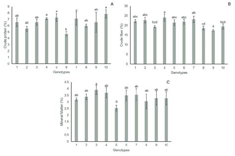 -Analysis of: A -Crude protein ( %), B -Crude fiber ( %) and C -Mineral ...