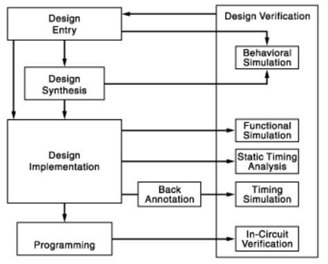 How does using FPGAs impact the design process?