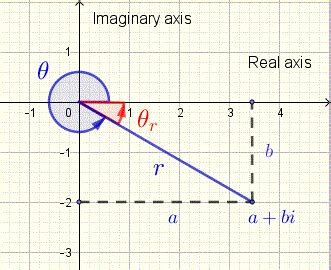 Complex Numbers in Polar Form