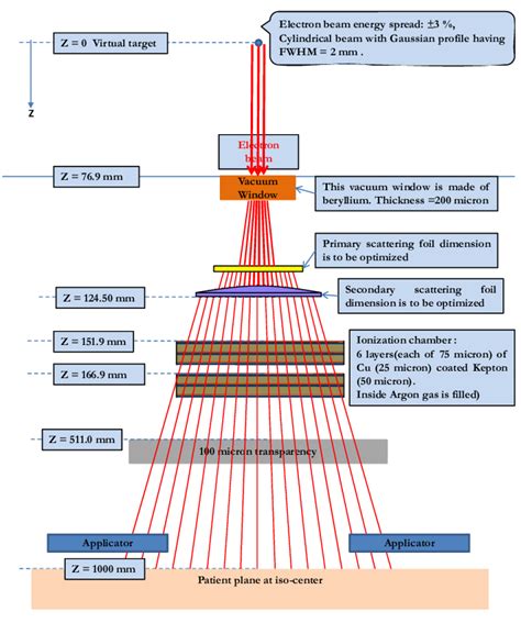 Schematic of the components in accelerator head assembly for electron ...