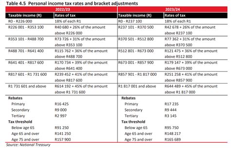 How much you will be taxed in South Africa in 2023 – based on what you earn | Economy24