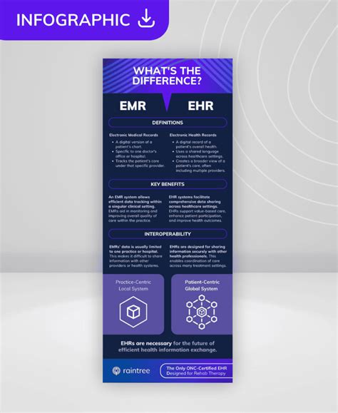 EMR vs EHR: What's the Difference? [20 FAQs + Infographic]