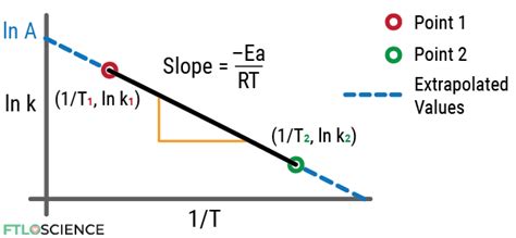 How to Use the Arrhenius Equation in Stability Studies | FTLOScience