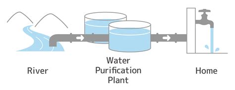 How To Purify Water - The Different Water Purification Methods Available!