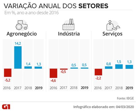 O ‘cardápio’ para o crescimento do PIB da agropecuária em 2020 | Jornal ...