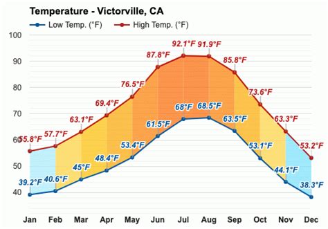 December weather - Winter 2023 - Victorville, CA