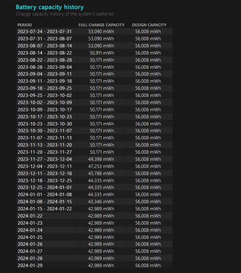 ‎The full capacity of battery dropped very much in 2 3 days | DELL ...