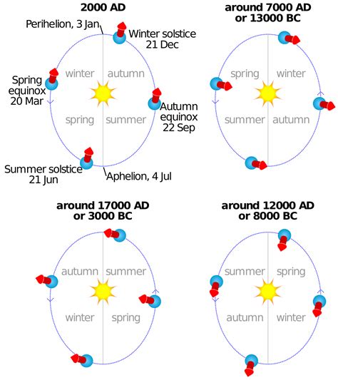 File:Earth axial precession.svg - Wikipedia in 2021 | Ancient writing ...