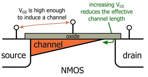 MOSFET Channel-Length Modulation - LEKULE