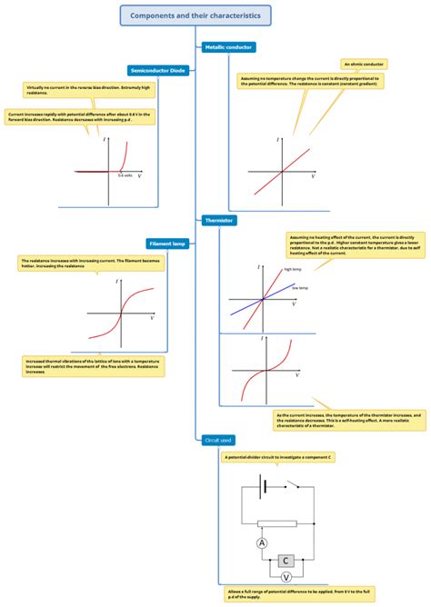 GCSE/IGCSE Physics (Mind Map ) : Electrical Components – SupportScience