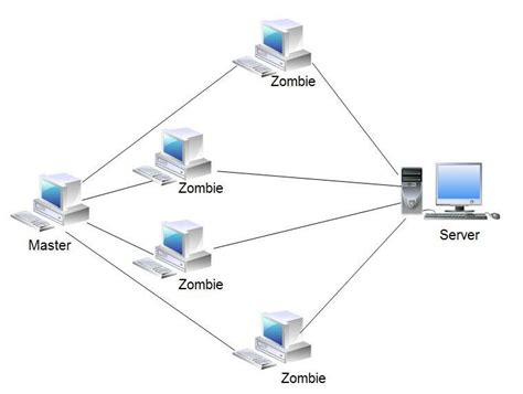 The Concept of Dos Attack | Download Scientific Diagram