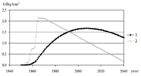 Global fallout cesium-137 storage in soil (1) (Semenkov, Usacheva ...