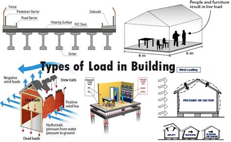 Types Of Loads On Structures Load In Civil Engineerin - vrogue.co