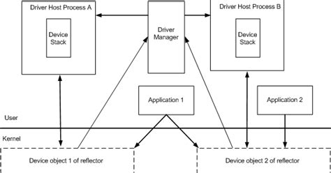 Overview of UMDF - Windows drivers | Microsoft Learn